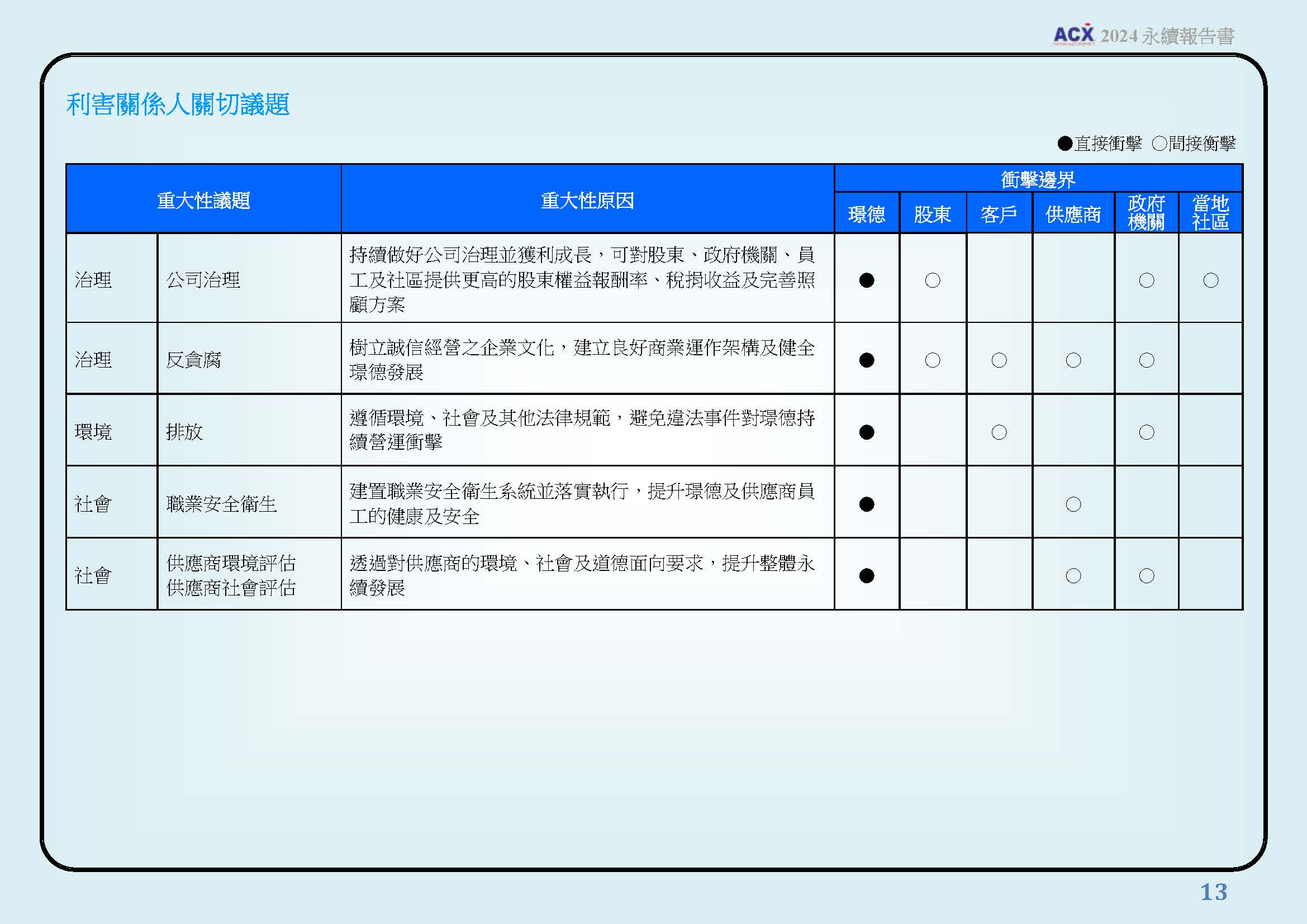 利害關係人之鑑別與溝通