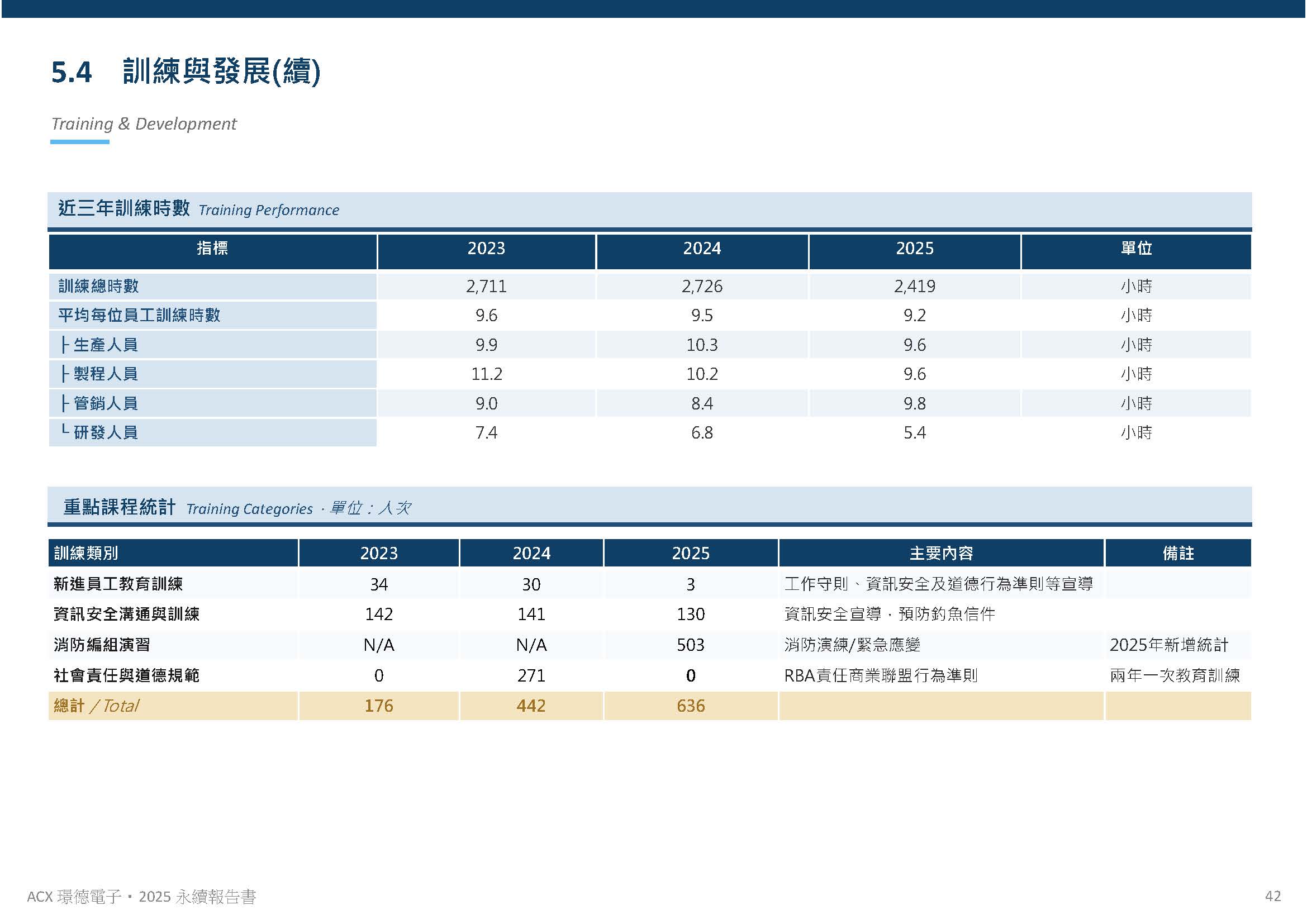 人才發展與員工關係
